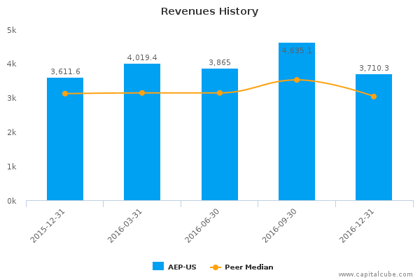 Revenues History Revenues History