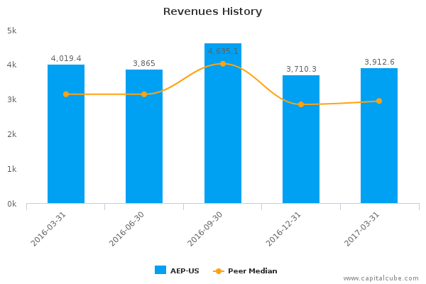 Revenues History Revenues History