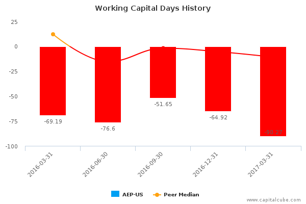 Working Capital Days History Working Capital Days History