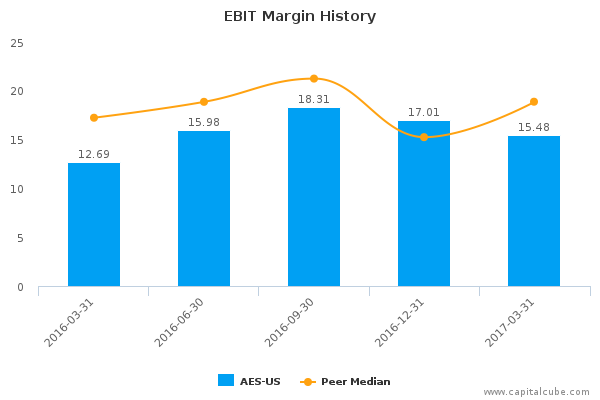 EBIT Margin History EBIT Margin History