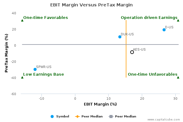 EBIT Margin Versus PreTax Margin EBIT Margin Versus PreTax Margin