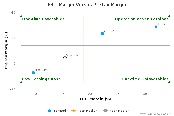 EBIT Margin Versus PreTax Margin EBIT Margin Versus PreTax Margin