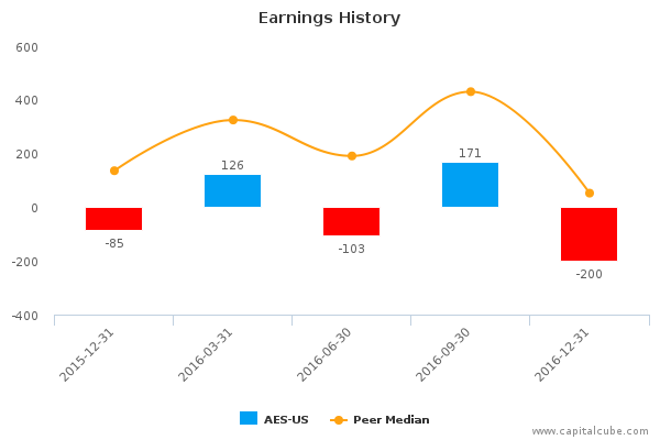 Earnings History Earnings History