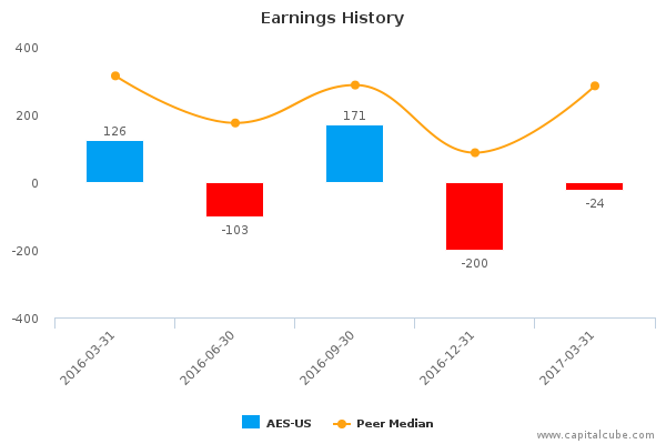 Earnings History Earnings History