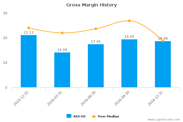 Gross Margin History Gross Margin History
