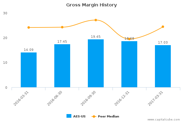Gross Margin History Gross Margin History