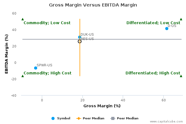 Gross Margin Versus EBITDA Margin Gross Margin Versus EBITDA Margin