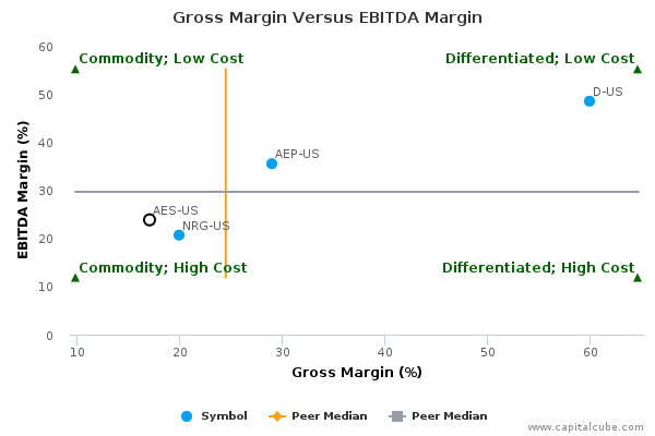 Gross Margin Versus EBITDA Margin Gross Margin Versus EBITDA Margin