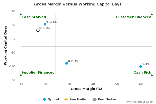 Gross Margin Versus Working Capital Days Gross Margin Versus Working Capital Days