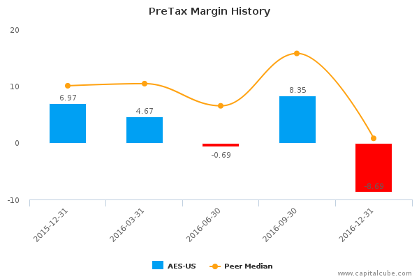 PreTax Margin History PreTax Margin History