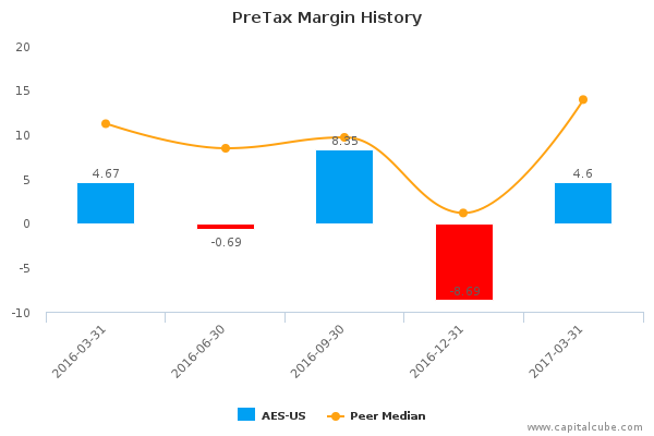 PreTax Margin History PreTax Margin History