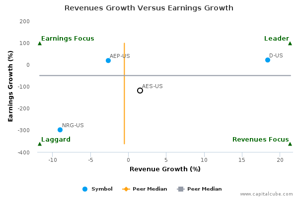 Revenues Growth Versus Earnings Growth Revenues Growth Versus Earnings Growth