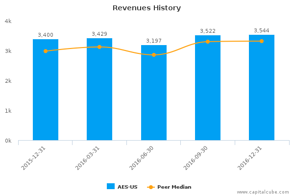 Revenues History Revenues History