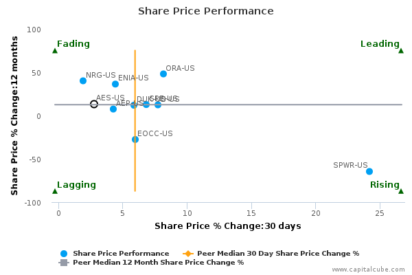 Share Price Performance Share Price Performance
