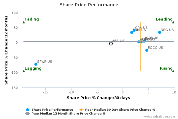Share Price Performance Share Price Performance