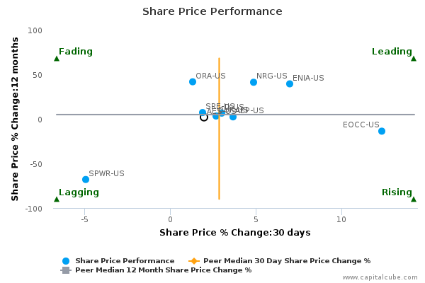 Share Price Performance Share Price Performance