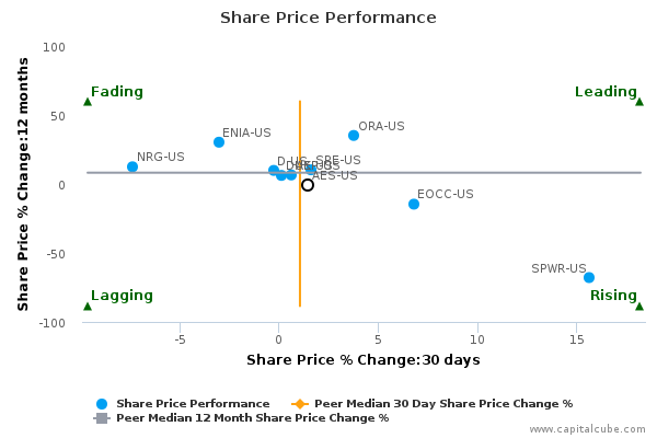 Share Price Performance Share Price Performance