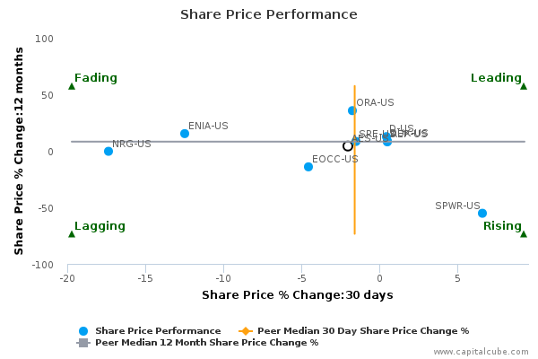 Share Price Performance Share Price Performance