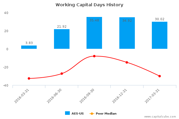 Working Capital Days History Working Capital Days History