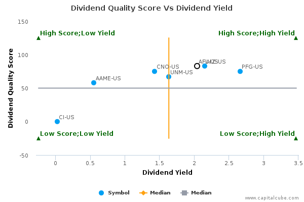 Dividend Quality Score Vs Dividend Yield Dividend Quality Score Vs Dividend Yield