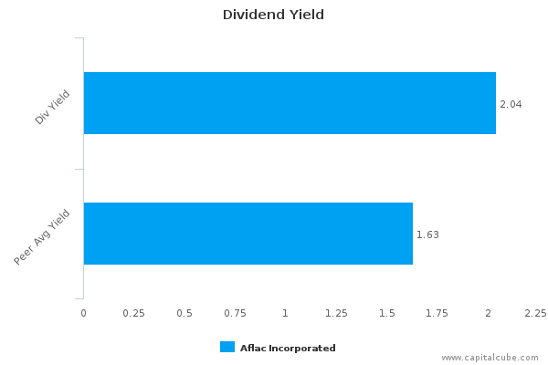Dividend Yield Dividend Yield