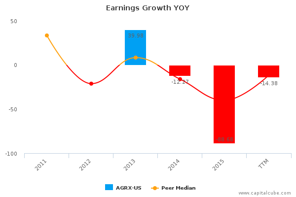 Earnings Growth YOY Earnings Growth YOY