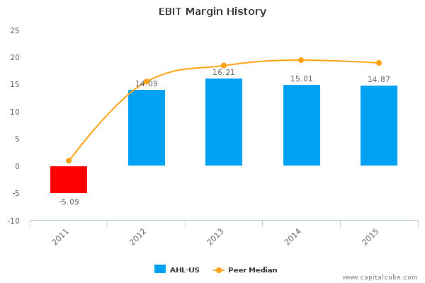 EBIT Margin History EBIT Margin History