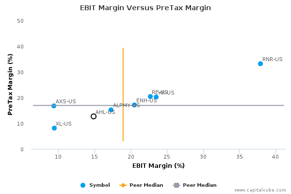 EBIT Margin Versus PreTax Margin EBIT Margin Versus PreTax Margin