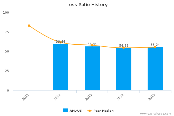 Loss Ratio History Loss Ratio History