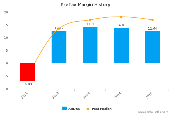 PreTax Margin History PreTax Margin History