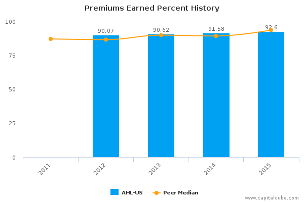 Premiums Earned Percent History Premiums Earned Percent History
