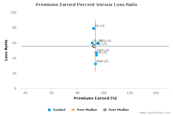 Premiums Earned Percent Versus Loss Ratio Premiums Earned Percent Versus Loss Ratio