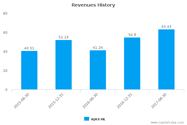 Revenues History Revenues History