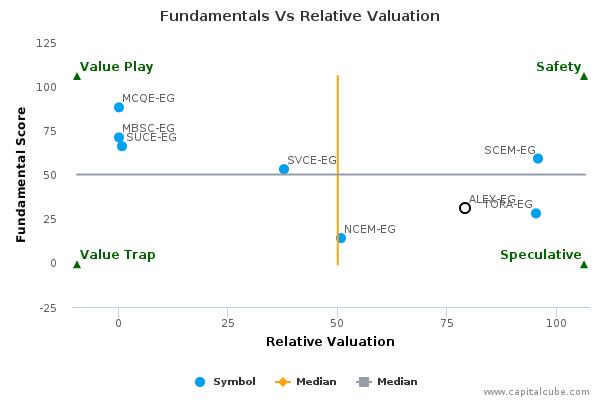 Fundamentals Vs Relative Valuation