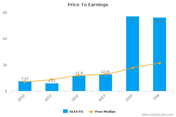 Price To Earnings