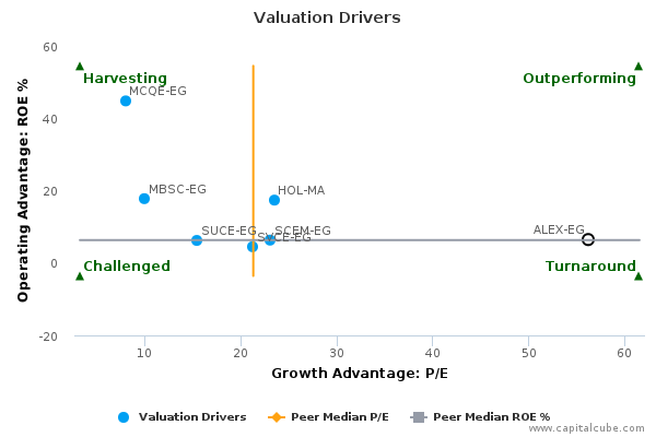 Valuation Drivers
