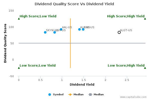 Dividend Quality Score Vs Dividend Yield Dividend Quality Score Vs Dividend Yield
