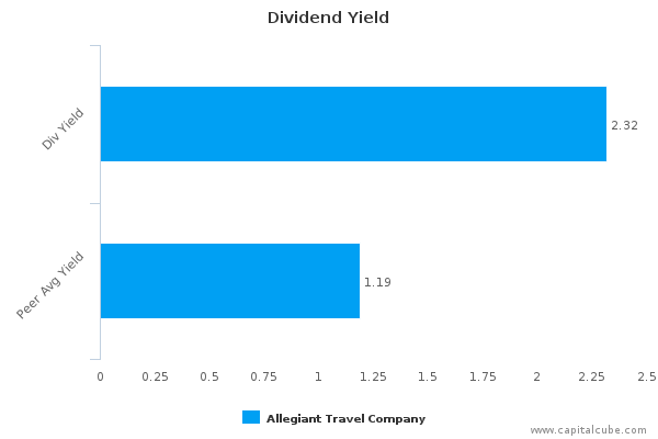 Dividend Yield Dividend Yield
