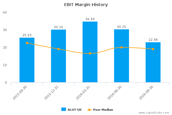 EBIT Margin History EBIT Margin History