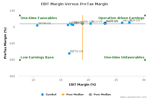 EBIT Margin Versus PreTax Margin EBIT Margin Versus PreTax Margin