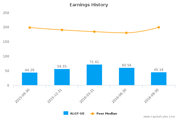 Earnings History Earnings History
