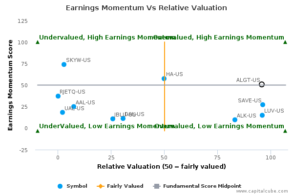 Earnings Momentum Vs Relative Valuation Earnings Momentum Vs Relative Valuation