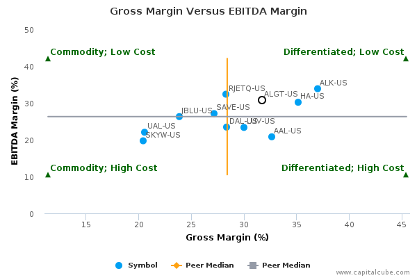 Gross Margin Versus EBITDA Margin Gross Margin Versus EBITDA Margin