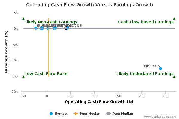 Operating Cash Flow Growth Versus Earnings Growth Operating Cash Flow Growth Versus Earnings Growth