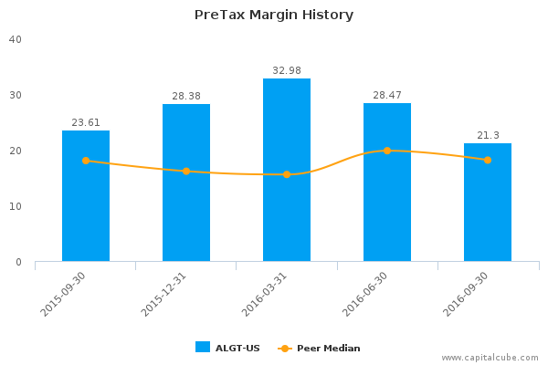 PreTax Margin History PreTax Margin History