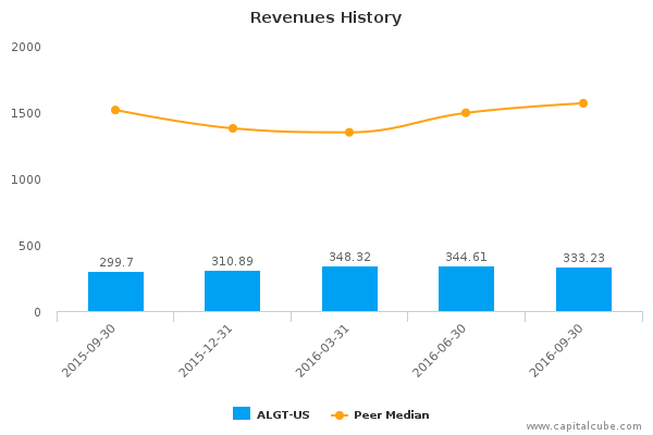 Revenues History Revenues History