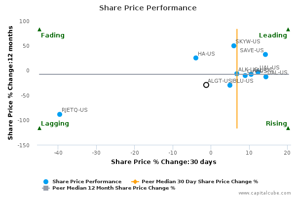 Share Price Performance Share Price Performance