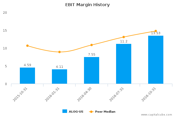 EBIT Margin History EBIT Margin History
