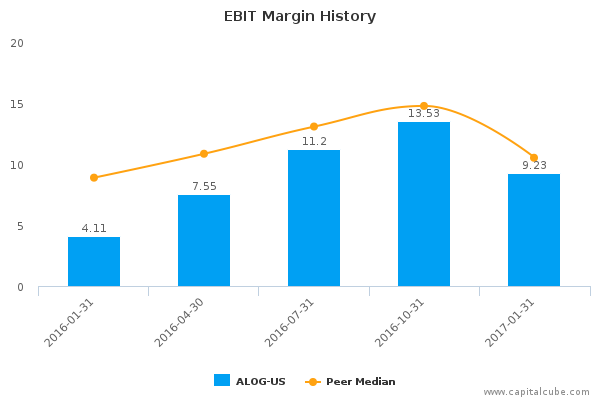 EBIT Margin History EBIT Margin History