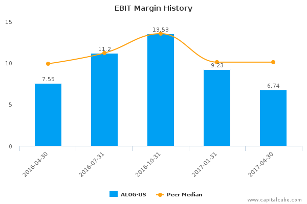 EBIT Margin History EBIT Margin History